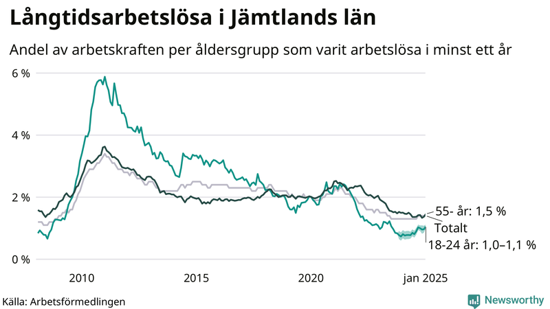 Graf: Andel arbetslösa uppdelat i åldersgrupper i Jämtland