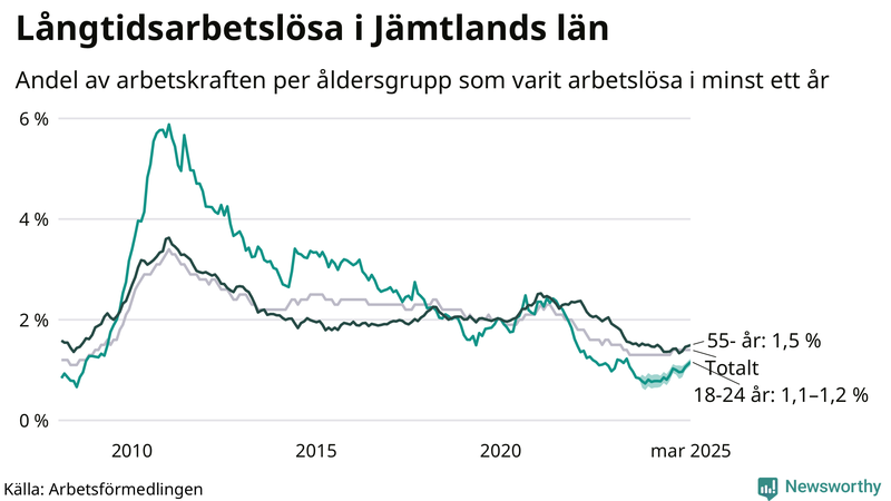 Graf: Andel arbetslösa uppdelat i åldersgrupper i Jämtland