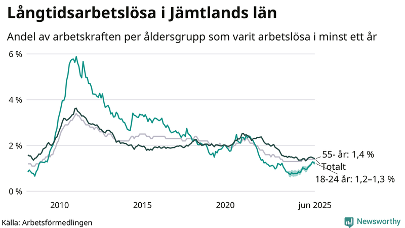 Graf: Andel arbetslösa uppdelat i åldersgrupper i Jämtland