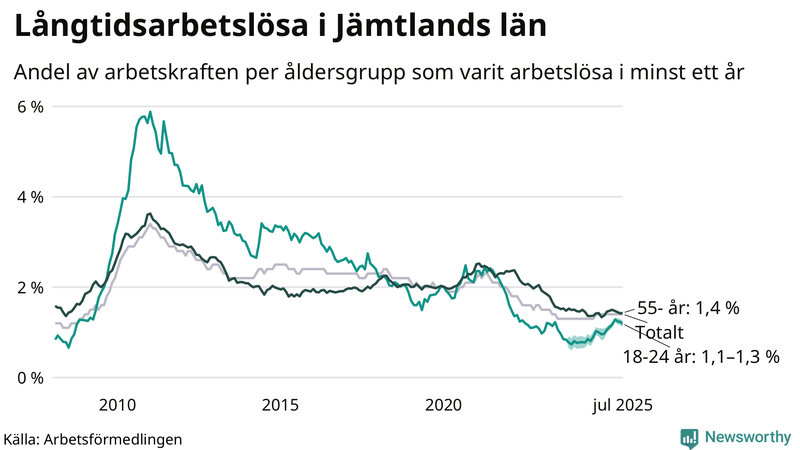 Graf: Andel arbetslösa uppdelat i åldersgrupper i Jämtland