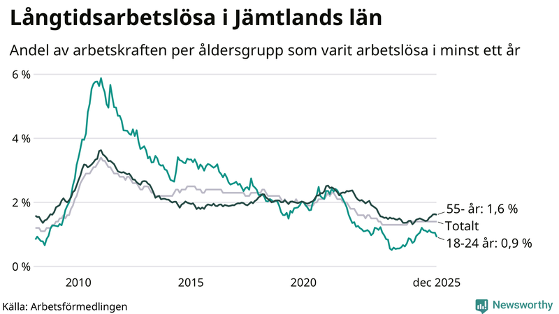 Graf: Andel arbetslösa uppdelat i åldersgrupper i Jämtland