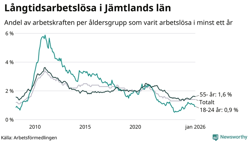 Graf: Andel arbetslösa uppdelat i åldersgrupper i Jämtland