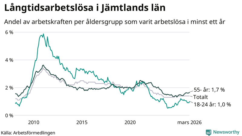 Graf: Andel arbetslösa uppdelat i åldersgrupper i Jämtland