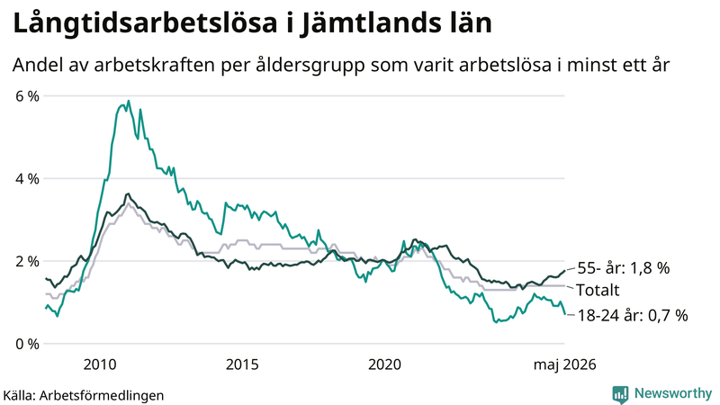 Graf: Andel arbetslösa uppdelat i åldersgrupper i Jämtland