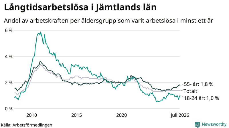 Graf: Andel arbetslösa uppdelat i åldersgrupper i Jämtland