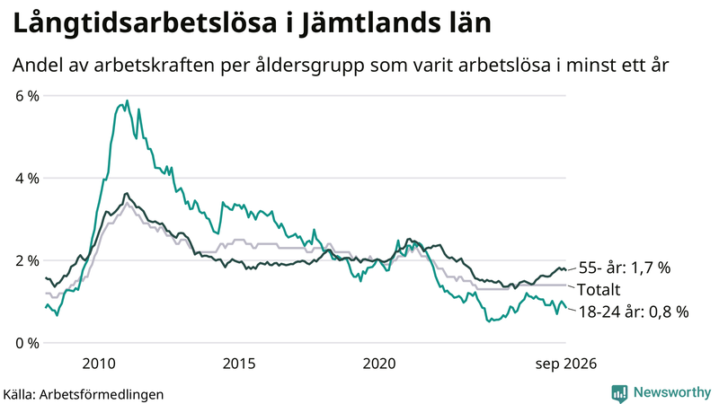 Graf: Andel arbetslösa uppdelat i åldersgrupper i Jämtland