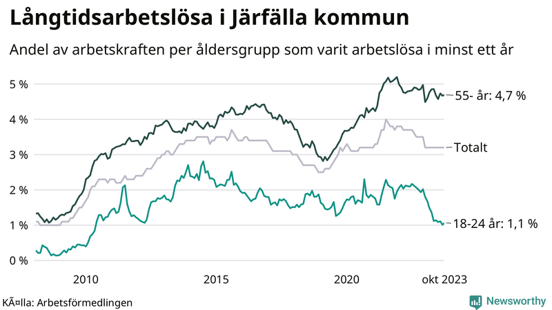 Graf: Andel arbetslösa uppdelat i åldersgrupper i Järfälla