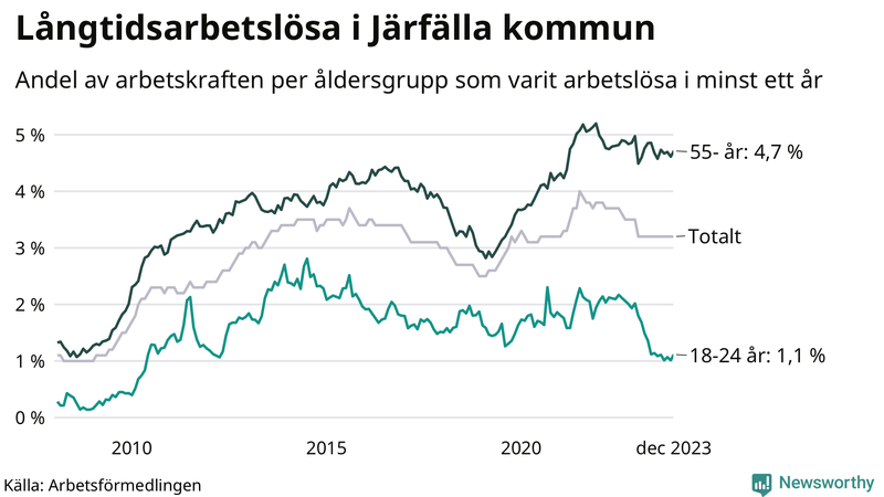 Graf: Andel arbetslösa uppdelat i åldersgrupper i Järfälla
