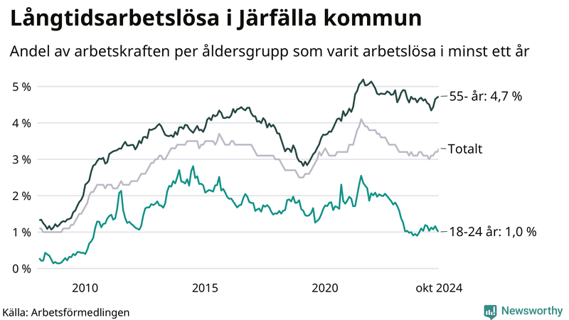 Graf: Andel arbetslösa uppdelat i åldersgrupper i Järfälla