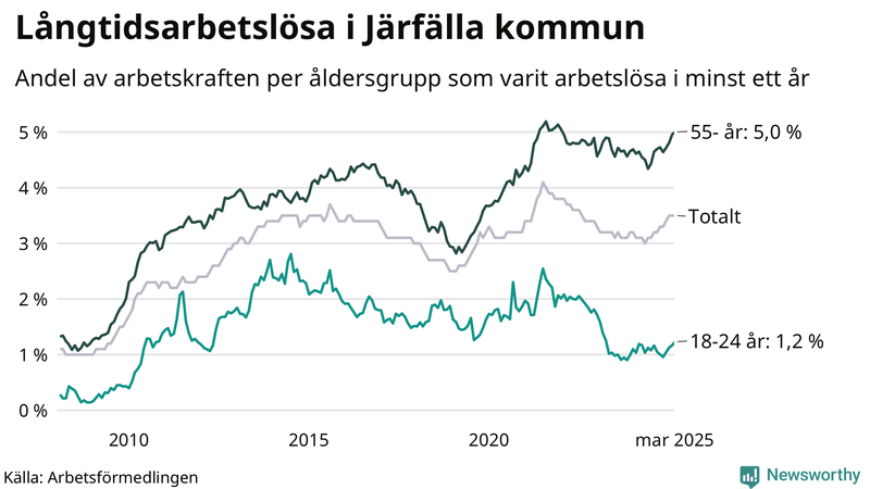 Graf: Andel arbetslösa uppdelat i åldersgrupper i Järfälla