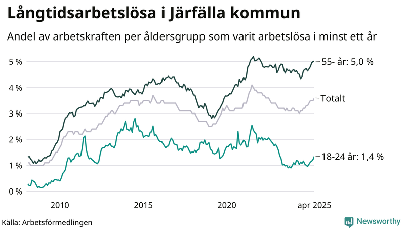 Graf: Andel arbetslösa uppdelat i åldersgrupper i Järfälla