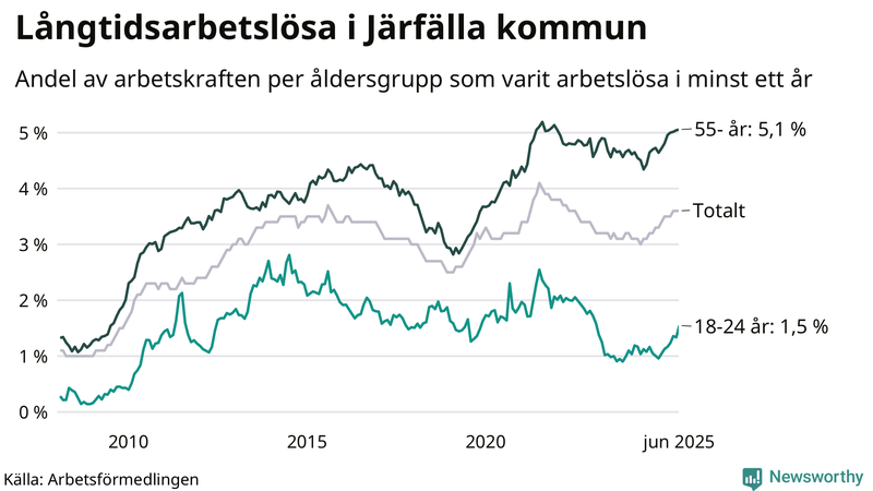 Graf: Andel arbetslösa uppdelat i åldersgrupper i Järfälla