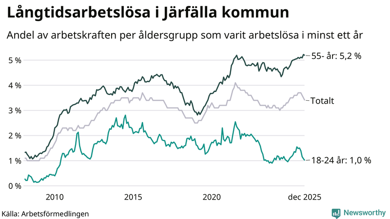 Graf: Andel arbetslösa uppdelat i åldersgrupper i Järfälla