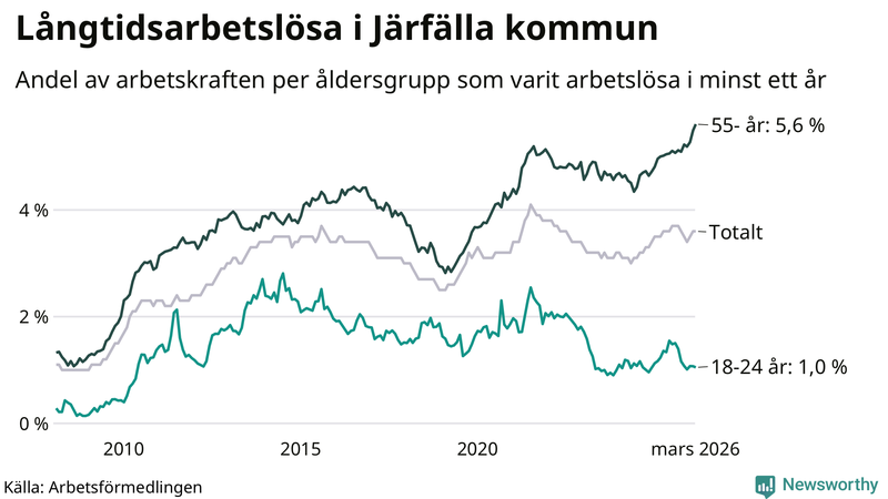Graf: Andel arbetslösa uppdelat i åldersgrupper i Järfälla