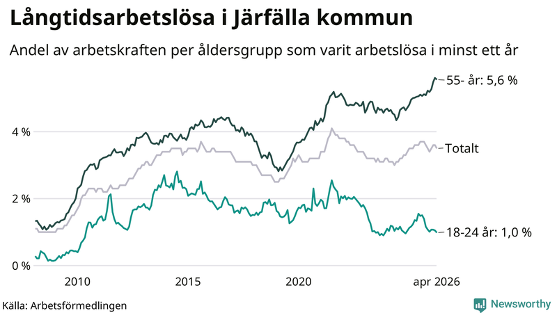 Graf: Andel arbetslösa uppdelat i åldersgrupper i Järfälla