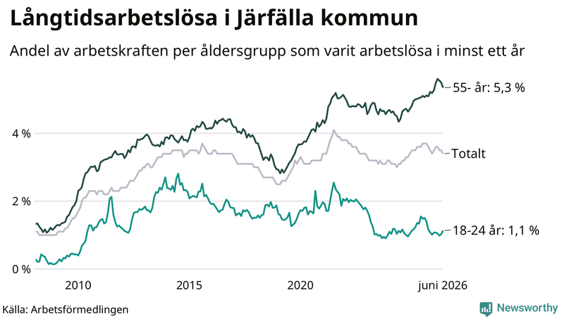 Graf: Andel arbetslösa uppdelat i åldersgrupper i Järfälla
