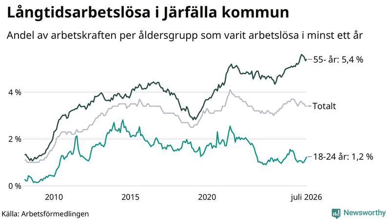 Graf: Andel arbetslösa uppdelat i åldersgrupper i Järfälla
