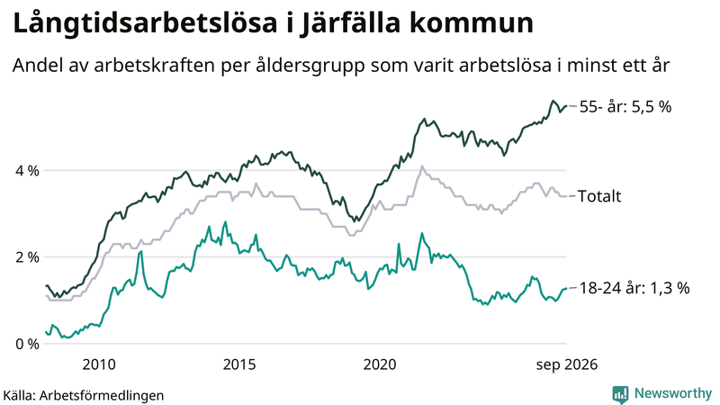 Graf: Andel arbetslösa uppdelat i åldersgrupper i Järfälla