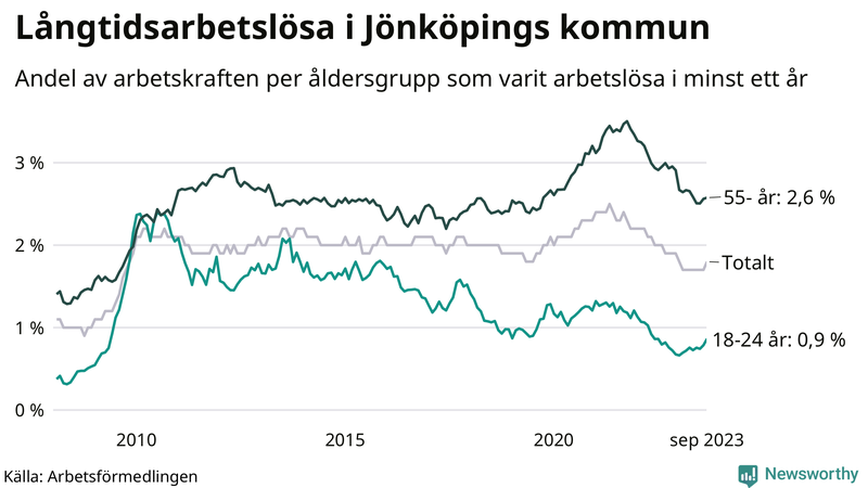 Graf: Andel arbetslösa uppdelat i åldersgrupper i Jönköpings kommun