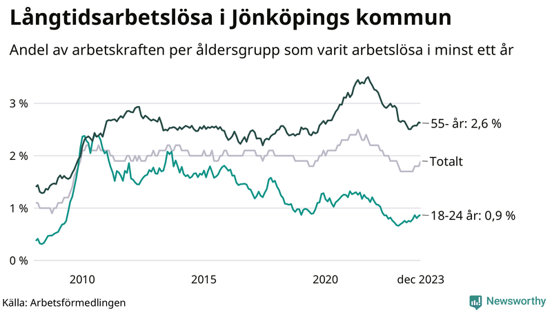 Graf: Andel arbetslösa uppdelat i åldersgrupper i Jönköpings kommun