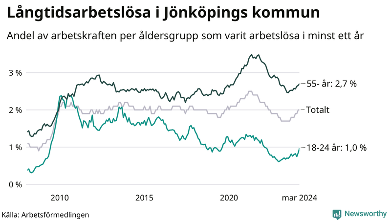 Graf: Andel arbetslösa uppdelat i åldersgrupper i Jönköpings kommun