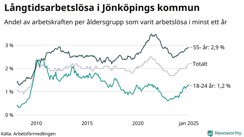 Graf: Andel arbetslösa uppdelat i åldersgrupper i Jönköpings kommun