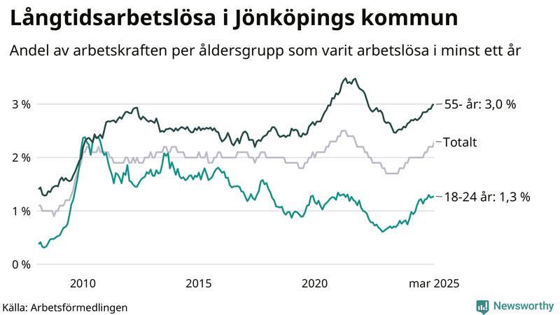 Graf: Andel arbetslösa uppdelat i åldersgrupper i Jönköpings kommun