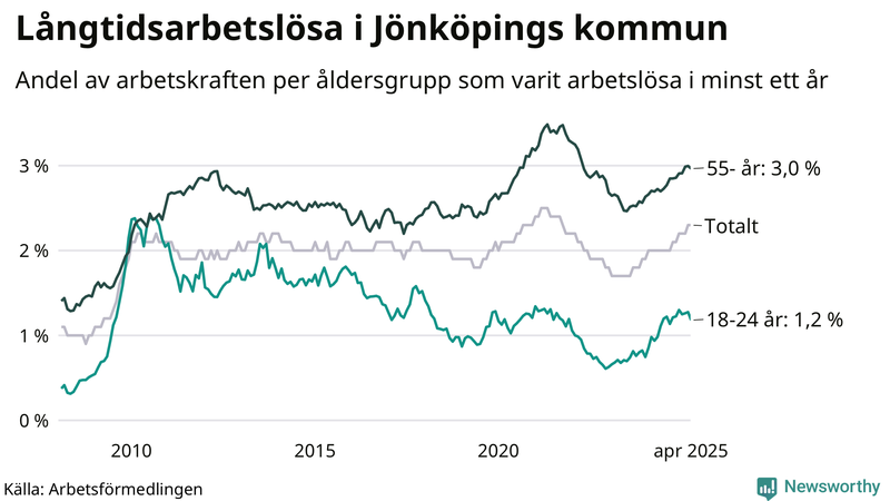 Graf: Andel arbetslösa uppdelat i åldersgrupper i Jönköpings kommun