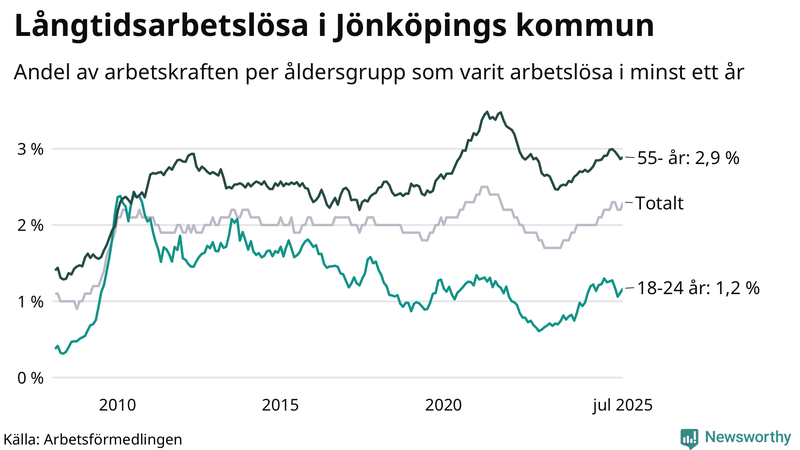 Graf: Andel arbetslösa uppdelat i åldersgrupper i Jönköpings kommun