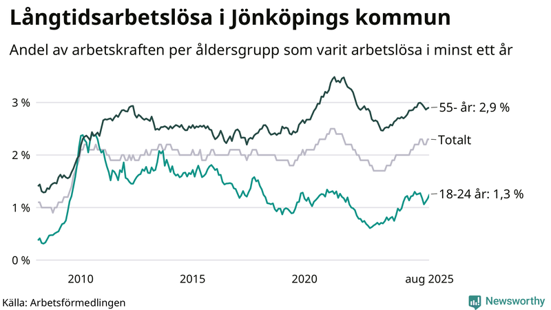 Graf: Andel arbetslösa uppdelat i åldersgrupper i Jönköpings kommun