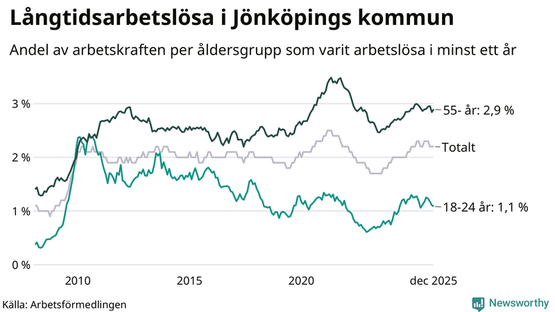 Graf: Andel arbetslösa uppdelat i åldersgrupper i Jönköpings kommun