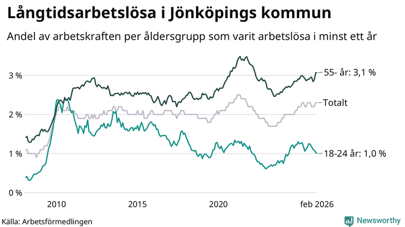 Graf: Andel arbetslösa uppdelat i åldersgrupper i Jönköpings kommun
