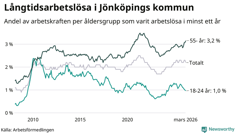 Graf: Andel arbetslösa uppdelat i åldersgrupper i Jönköpings kommun