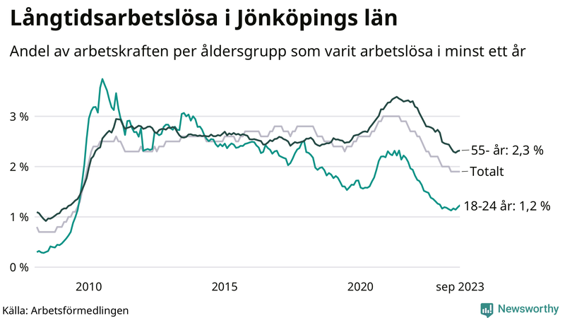 Graf: Andel arbetslösa uppdelat i åldersgrupper i Jönköpings län