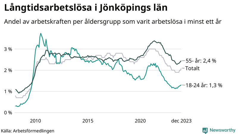 Graf: Andel arbetslösa uppdelat i åldersgrupper i Jönköpings län