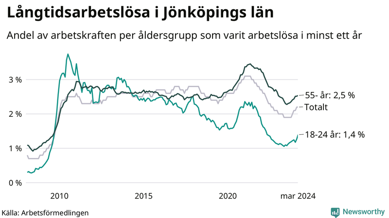 Graf: Andel arbetslösa uppdelat i åldersgrupper i Jönköpings län