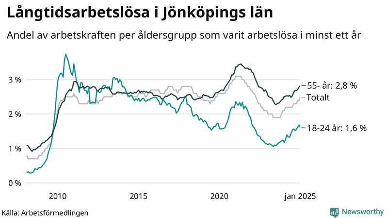 Graf: Andel arbetslösa uppdelat i åldersgrupper i Jönköpings län