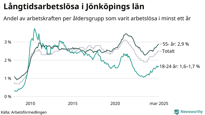 Graf: Andel arbetslösa uppdelat i åldersgrupper i Jönköpings län