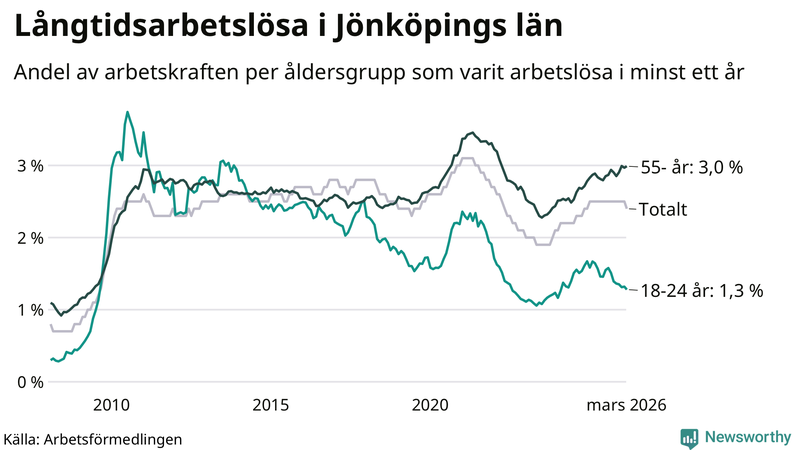 Graf: Andel arbetslösa uppdelat i åldersgrupper i Jönköpings län