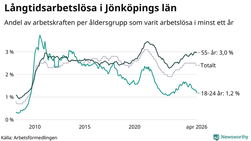 Graf: Andel arbetslösa uppdelat i åldersgrupper i Jönköpings län