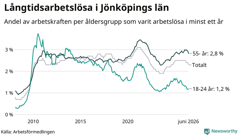 Graf: Andel arbetslösa uppdelat i åldersgrupper i Jönköpings län