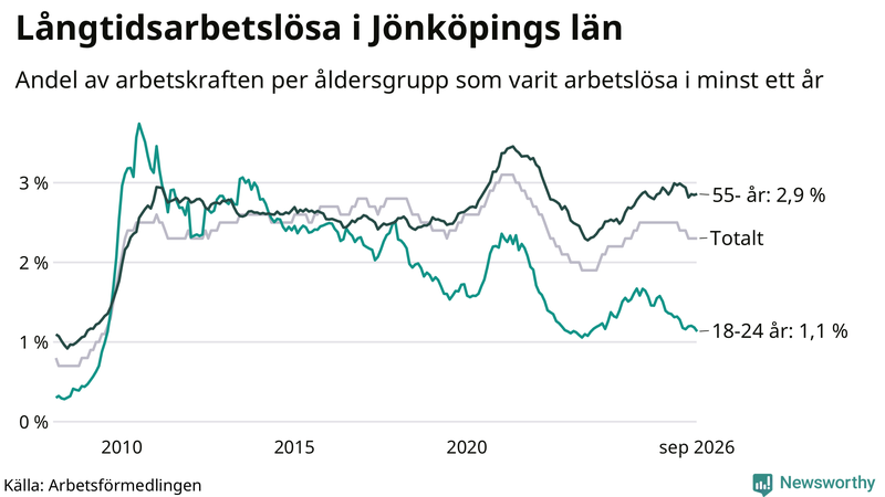 Graf: Andel arbetslösa uppdelat i åldersgrupper i Jönköpings län