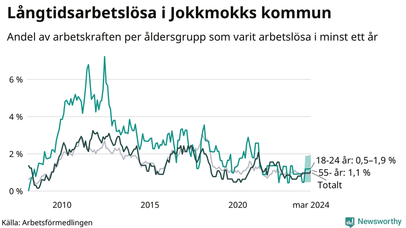 Graf: Andel arbetslösa uppdelat i åldersgrupper i Jokkmokk
