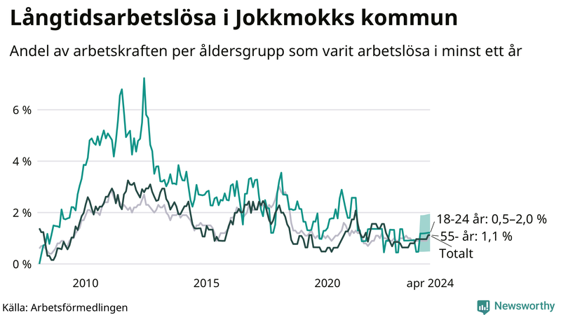 Graf: Andel arbetslösa uppdelat i åldersgrupper i Jokkmokk