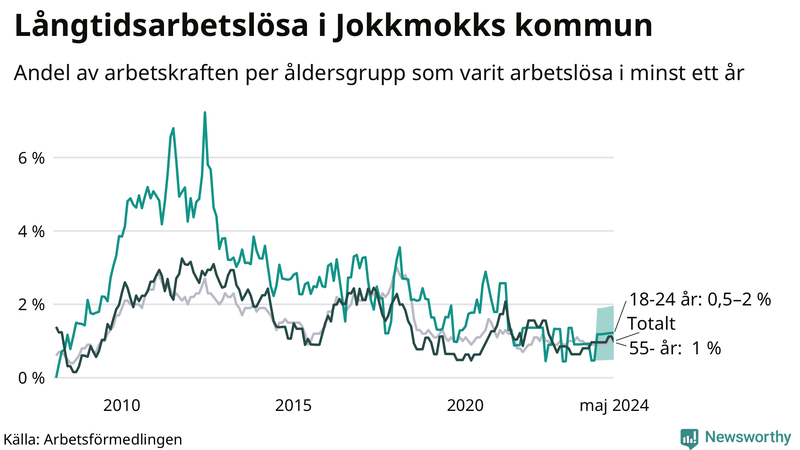 Graf: Andel arbetslösa uppdelat i åldersgrupper i Jokkmokk