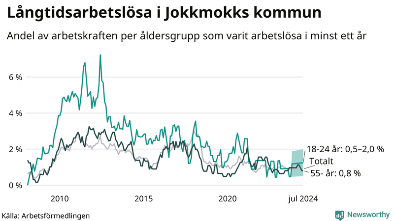 Graf: Andel arbetslösa uppdelat i åldersgrupper i Jokkmokk