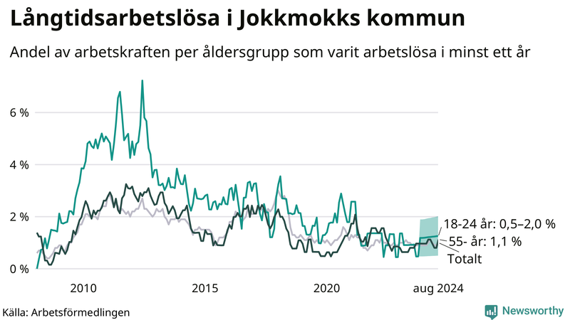 Graf: Andel arbetslösa uppdelat i åldersgrupper i Jokkmokk
