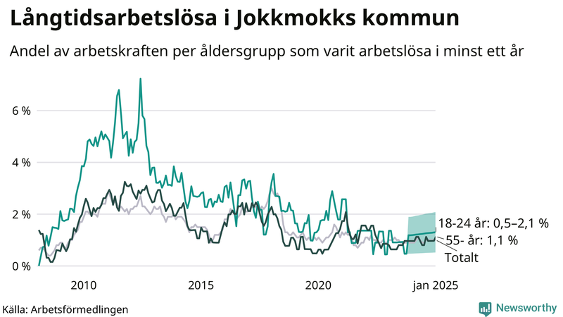 Graf: Andel arbetslösa uppdelat i åldersgrupper i Jokkmokk