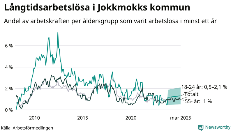 Graf: Andel arbetslösa uppdelat i åldersgrupper i Jokkmokk