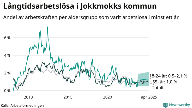 Graf: Andel arbetslösa uppdelat i åldersgrupper i Jokkmokk
